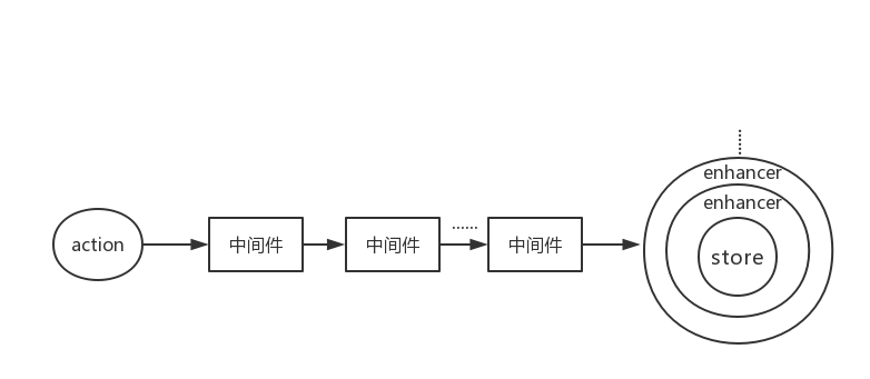 Redux中间件增强器示意图