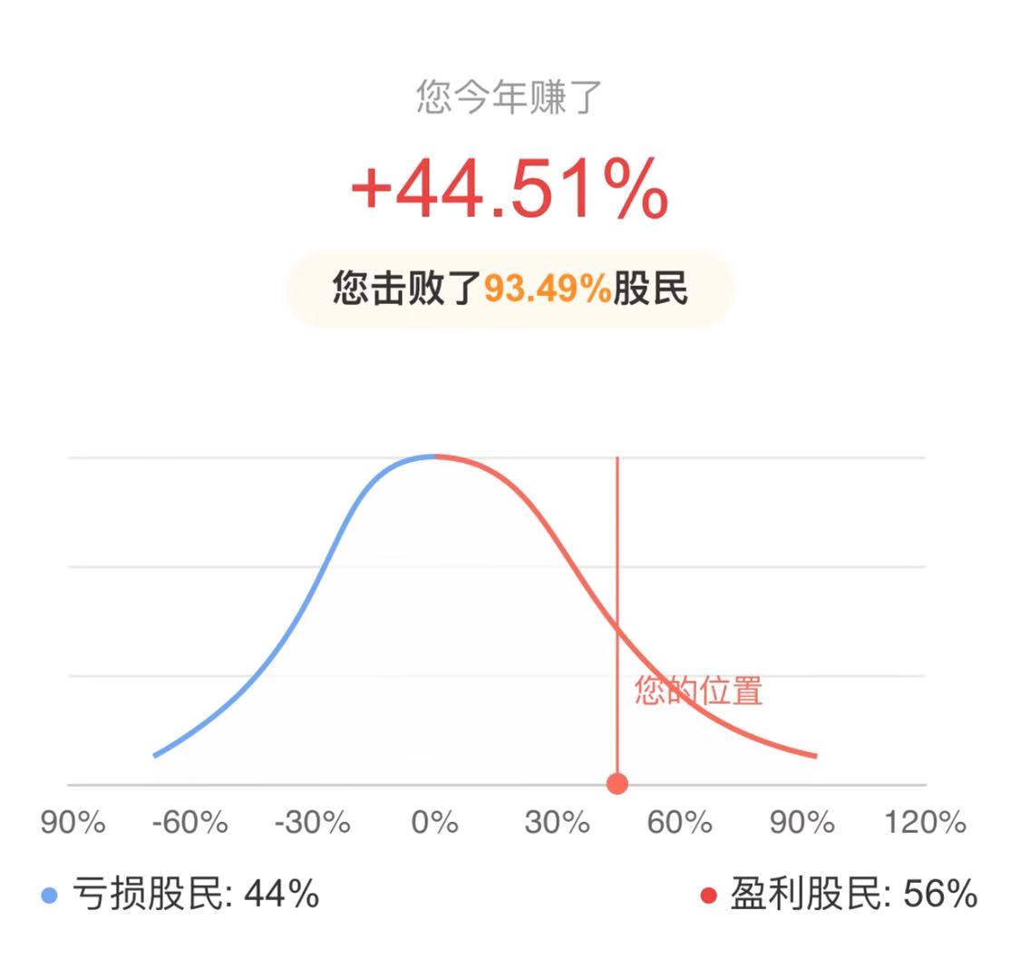 A股累计收益图