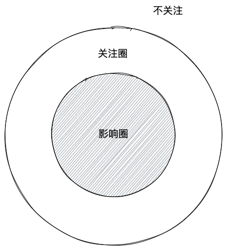 关注圈影响圈