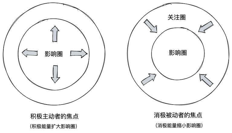 消极和积极的圈子影响