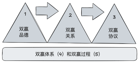 双赢思维的五个要领