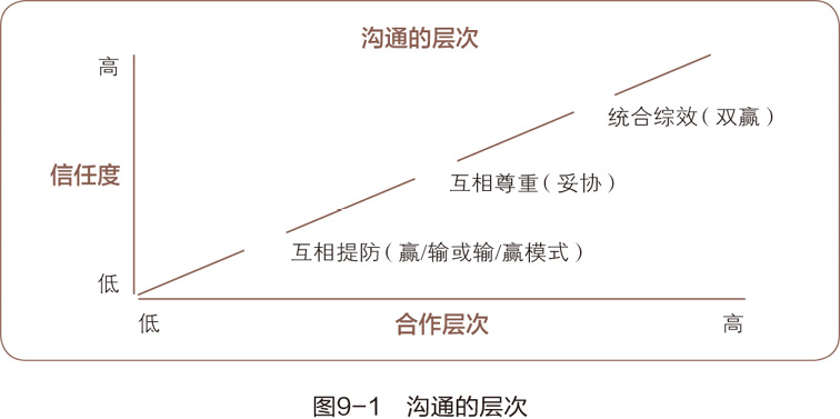 沟通的层次