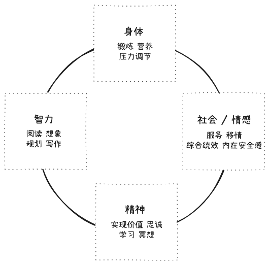 从四个层面磨练自己