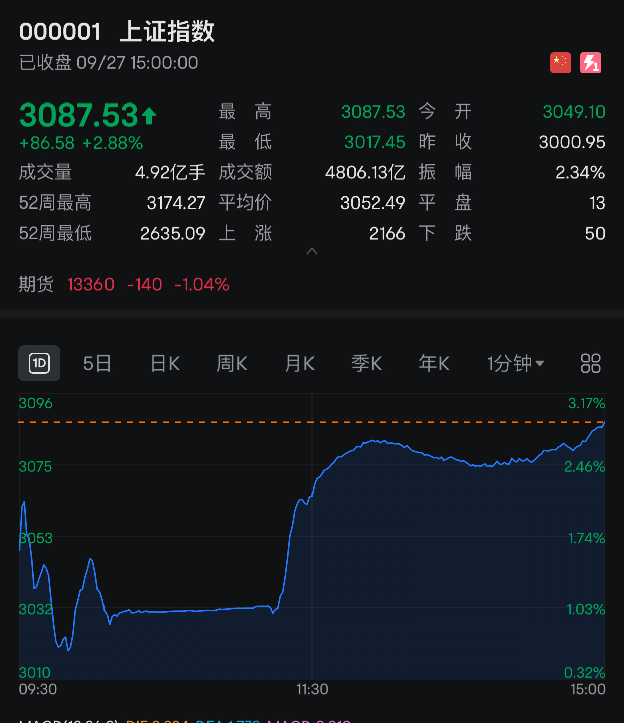 09.27上交所走势.jpg